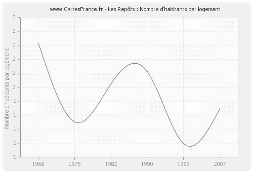 Les Repôts : Nombre d'habitants par logement